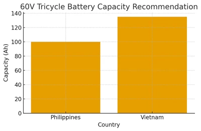 60V Tricycle Battery: Specs, Market Fit & ROI (Philippines & Vietnam Guide)