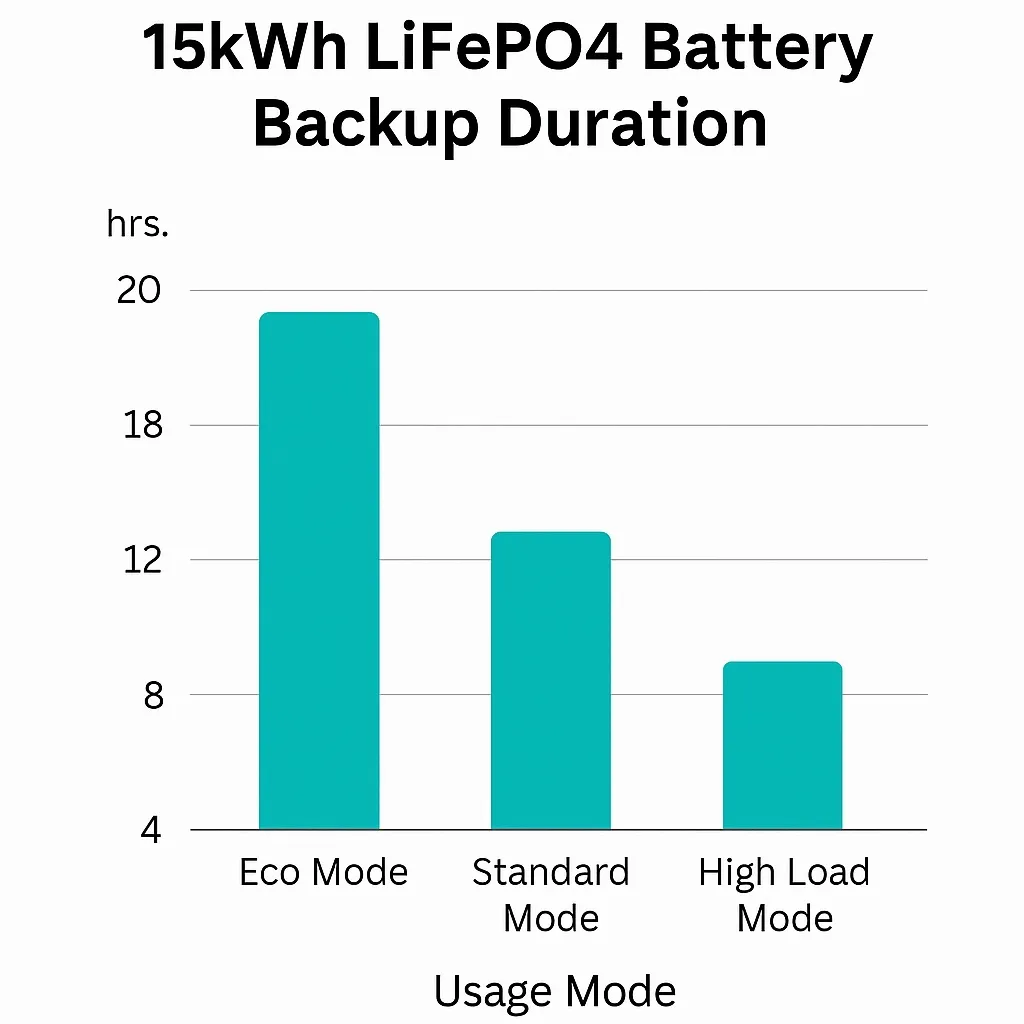15kWh solar battery backup runtime 15kWh solar battery backup runtime